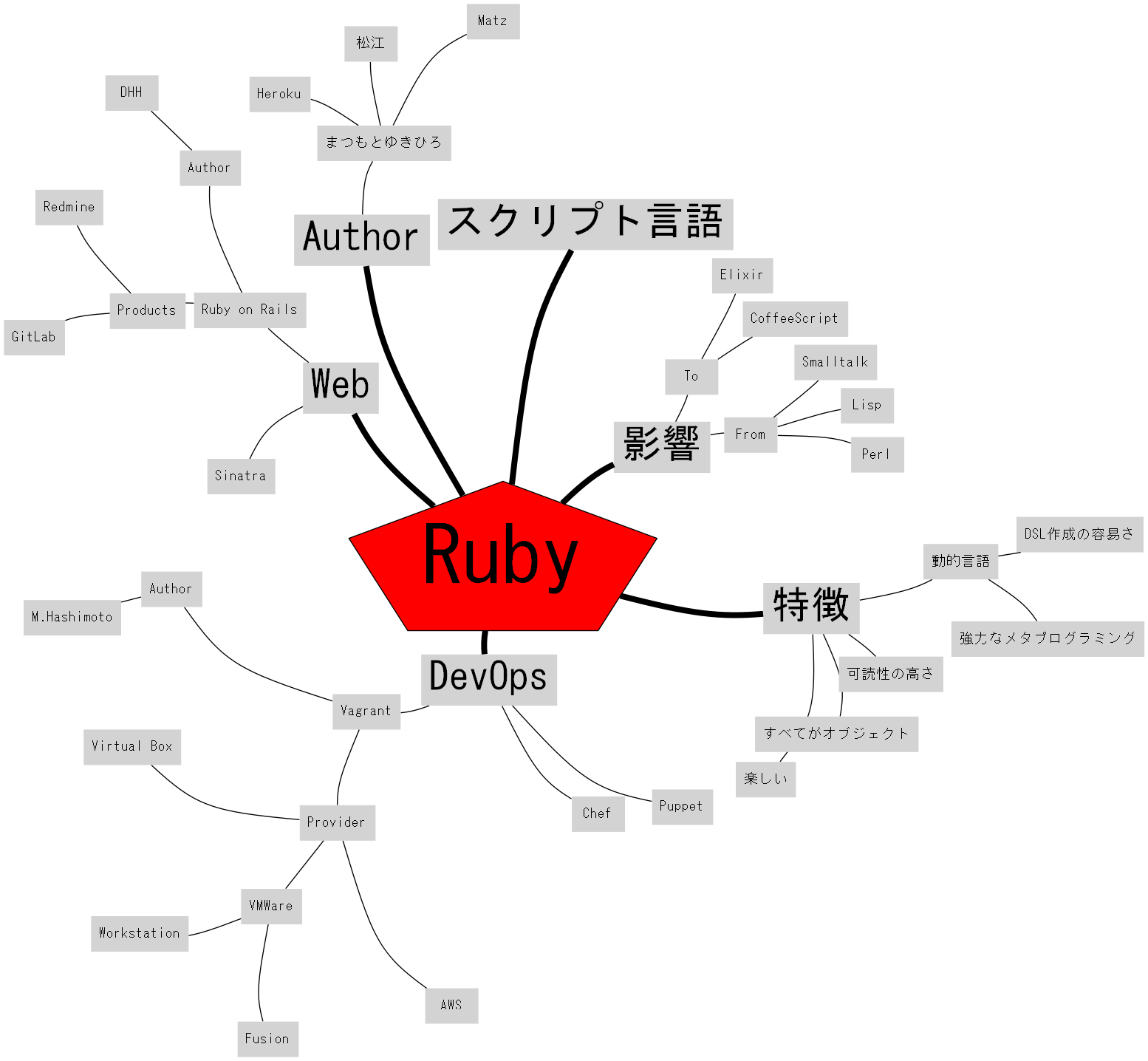 Ruby Gvizでインデント構造のテキストをマインドマップに変換する Qiita Ruby Gvizでインデント構造のテキストをマインドマップに変換する Qiita