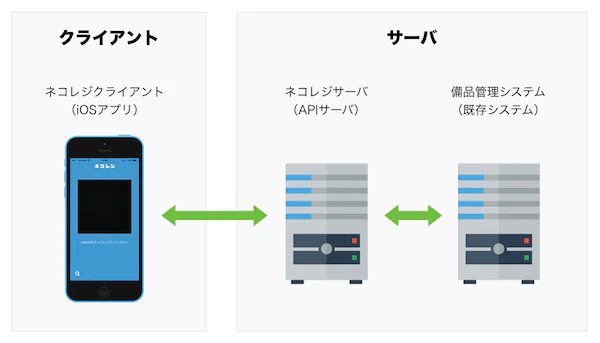 ネコレジのシステム構成図