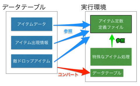 ローグライクを作ったので開発手順をまとめてみた Qiita ローグライクを作ったので開発手順をまとめてみた Qiita
