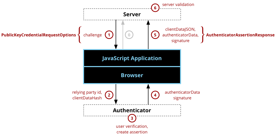 MDN Webauthn Authentication (r1).png