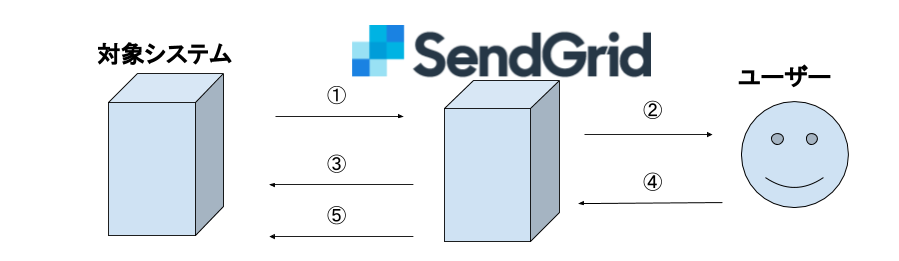 SendGrid連携.png