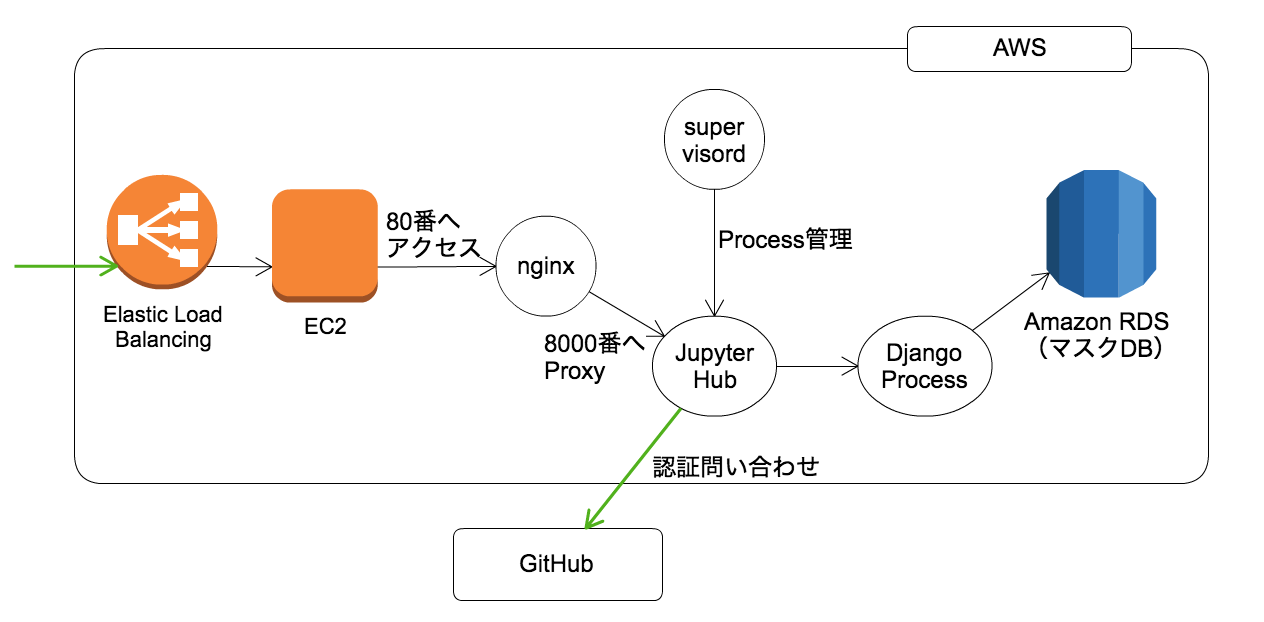 JupyterHub全体構成