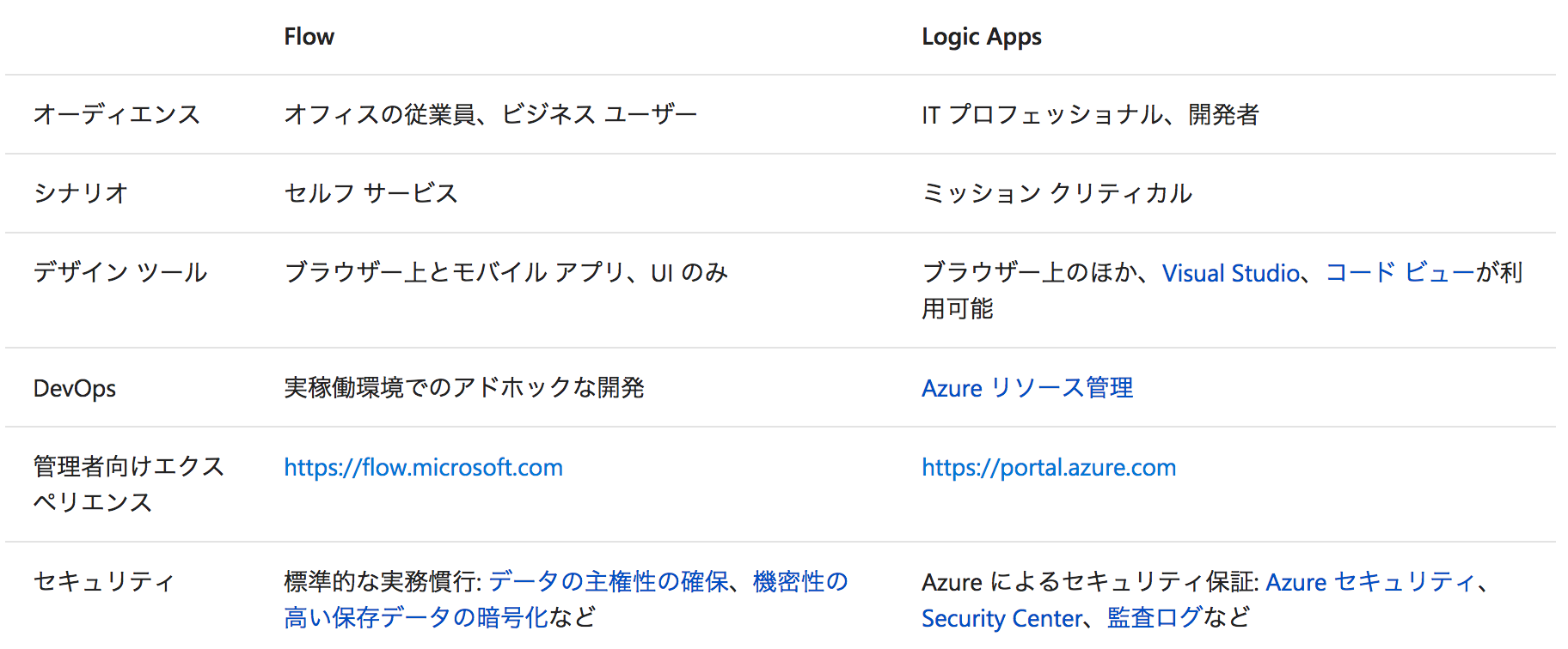 FlowとLogic Apps.png