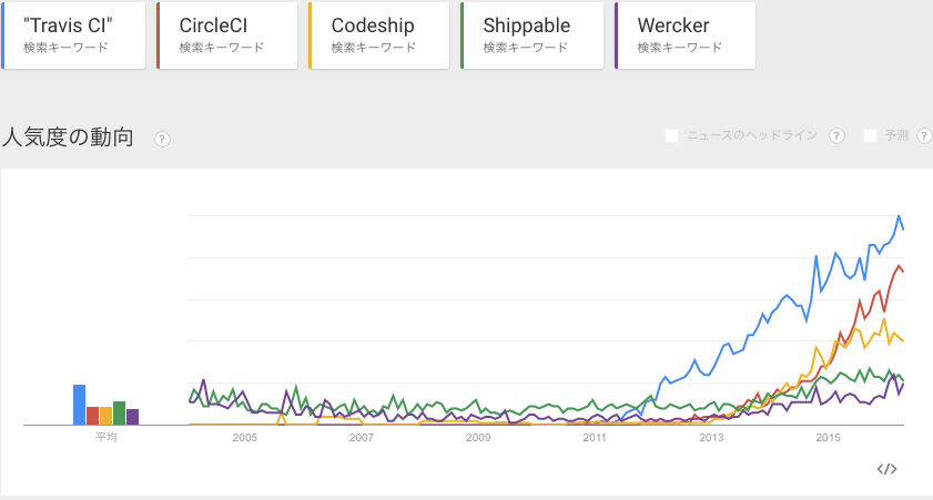 ci-services-google-trend.png