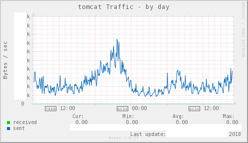 jmx_tomcat_traffic_jk_8009-day.png