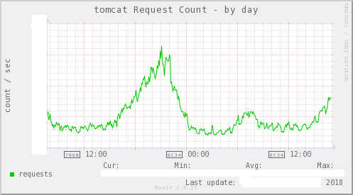 jmx_tomcat_request_jk_8009-day.png