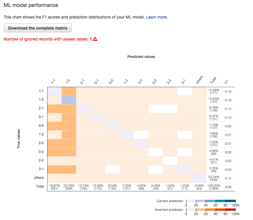 Aws Machine Learningでtotoを当てる 当たるとは言っていない Qiita Aws Machine Learningでtotoを当てる 当たるとは言っていない Qiita