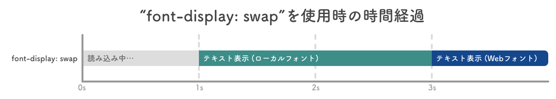 font-display_swapを使用時の時間経過.png