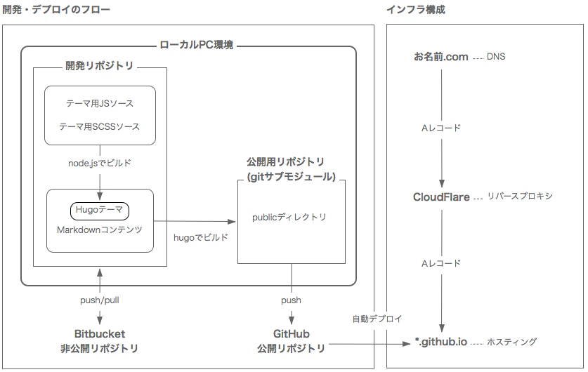 筆者の、Github PagesによるHugoサイトの構成図が描かれています。