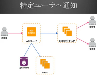 TV連動サービスのリアルタイム通知を支える技術.png TV連動サービスのリアルタイム通知を支える技術.png