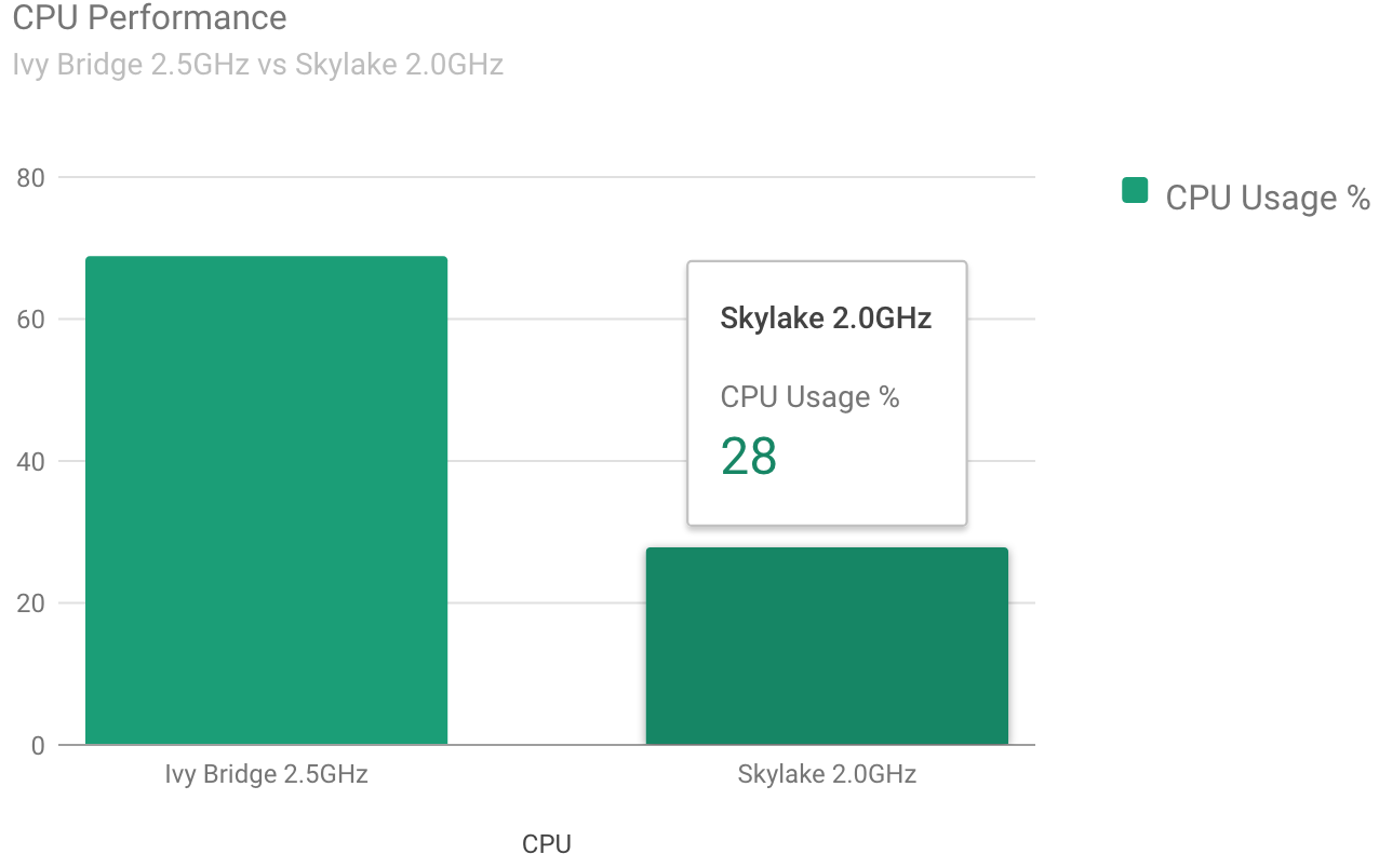 Ivy Bridge 2.5GHz vs Skylake 2.0GHz