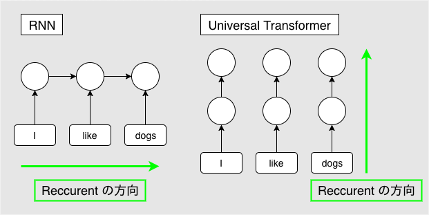 図4: RNN と Universal Transformer の Reccurent 方向の違い