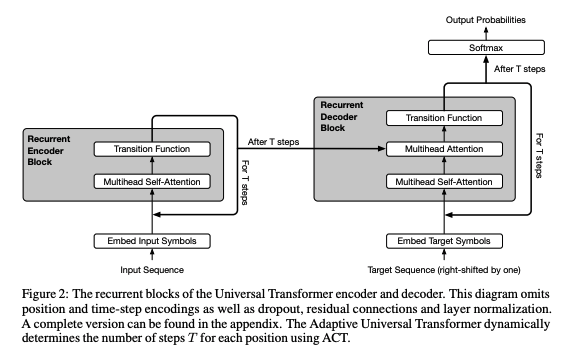 図2: Universal Transformers, Figure 2 より引用