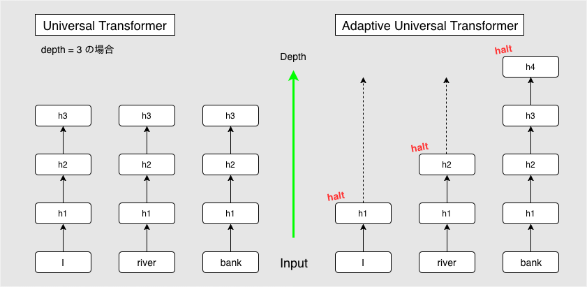図5: Adaptive Computation Time!