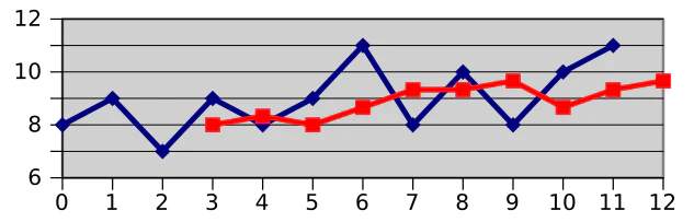 https://commons.wikimedia.org/wiki/File:Moving_average_004.svg
