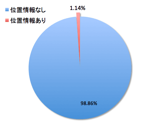 スタバtwitterデータ位置情報のビジュアライゼーションと分析 Qiita スタバtwitterデータ位置情報のビジュアライゼーションと分析 Qiita