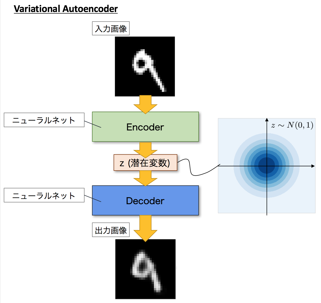 Variational Autoencoder