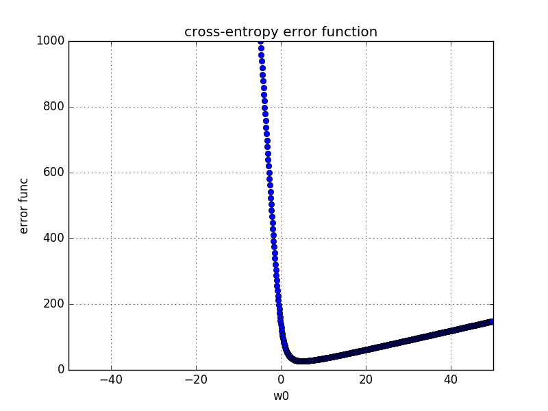 cross_entropy_error_non_separatable.png