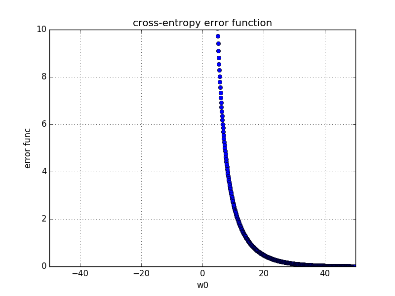 cross_entropy_error_separatable.png