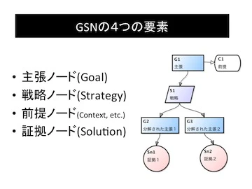 GSNの4つの要素 GSN-4-nodes-small.jpg