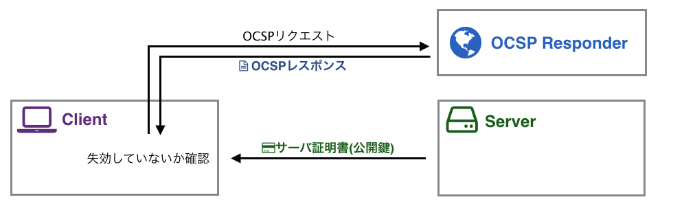 図:OCSP