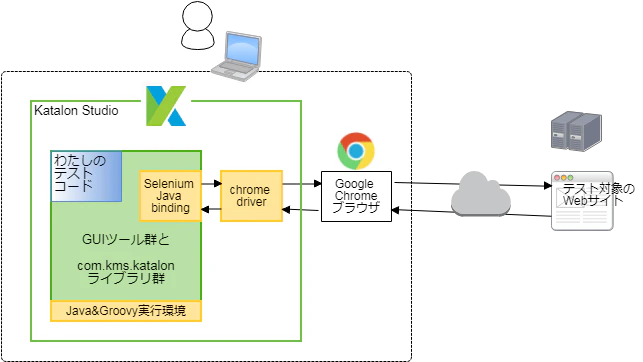 図2 SeleniumテストをKatalon Studioで作成した場合 Selenium_testing_with_KatalonStudio.png