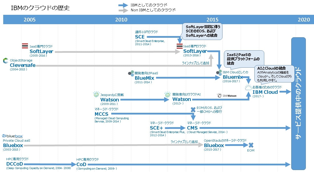 historyofibmcloud.jpg