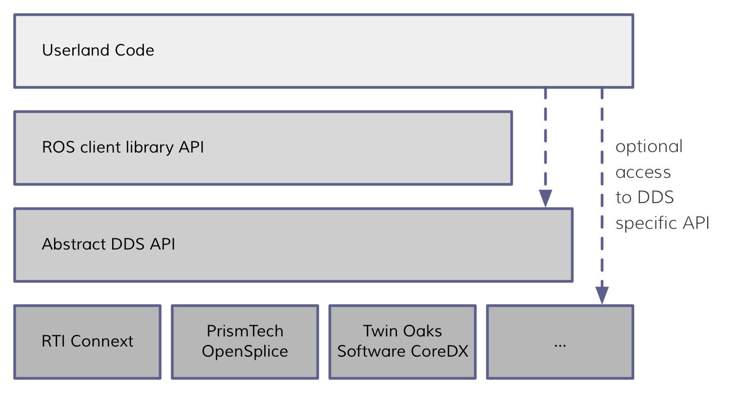 環境構築メモ Ddsの実装の一つ Opensplice の環境構築 Qiita 環境構築メモ Ddsの実装の一つ Opensplice の環境構築 Qiita