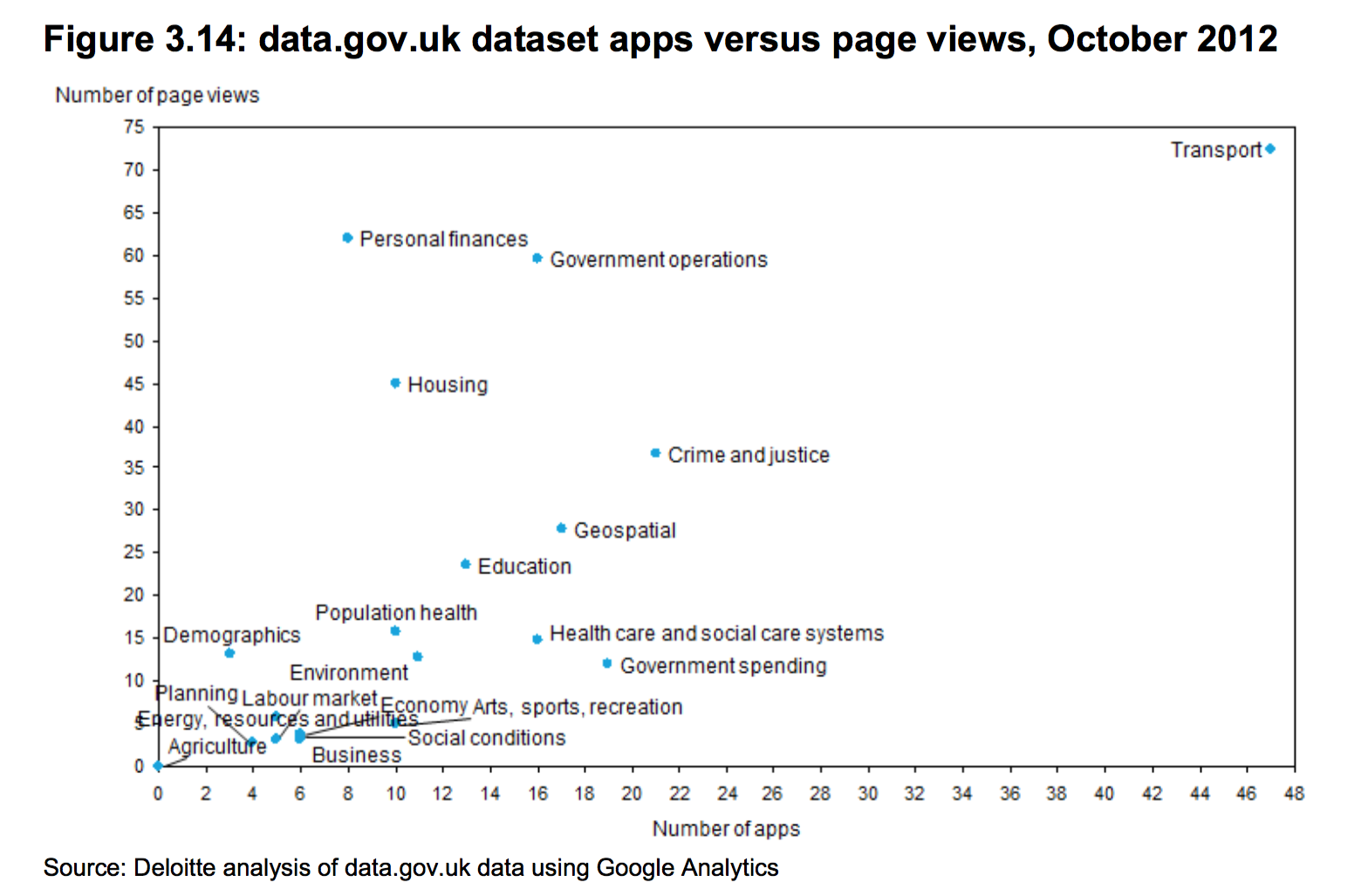  data.gov.uk dataset apps versus page views.png