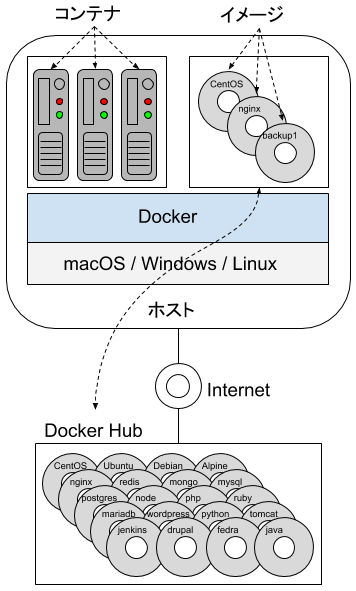 Docker初期概念図