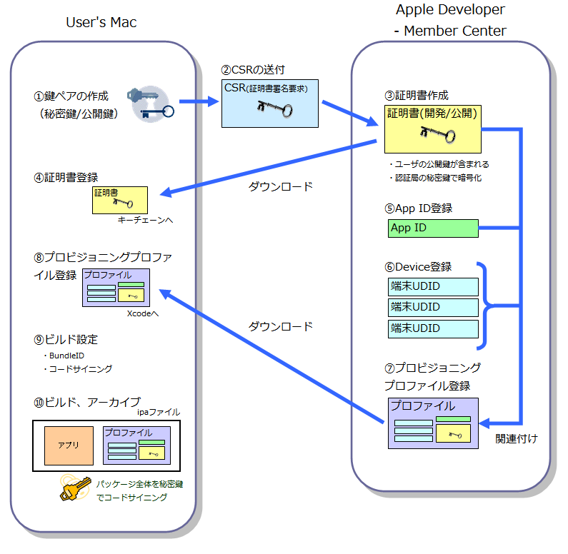 Iosアプリのプロビジョニング周りを図にしてみる Qiita Iosアプリのプロビジョニング周りを図にしてみる Qiita