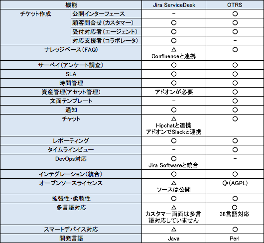 Jira Servicedeskとotrsの違いを考えてみた Qiita Jira Servicedeskとotrsの違いを考えてみた Qiita