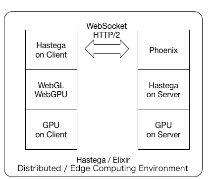 Hastega/Elixir Distributed/Edge Computing Environment