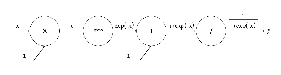 シグモイド関数の計算グラフ