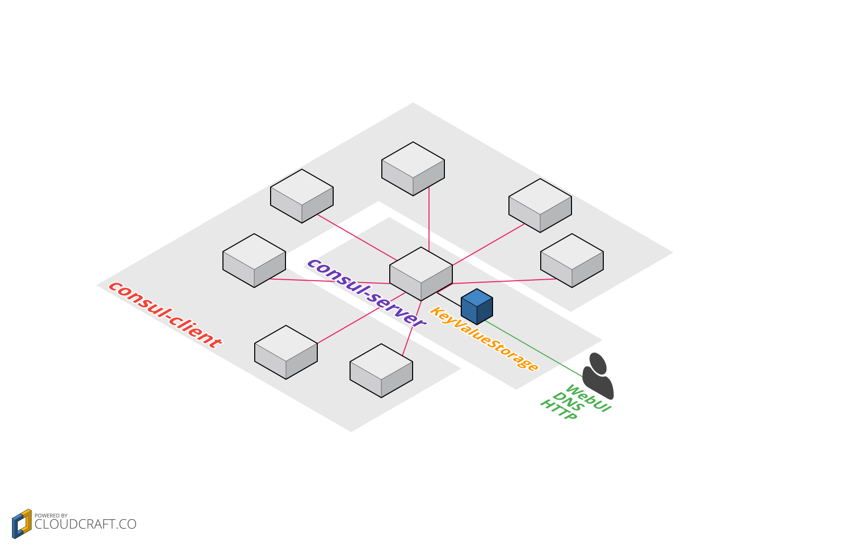 cloudcraft - consul.png