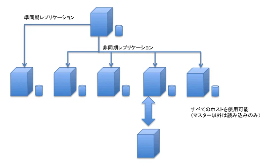 図7: GCSのレプリケーション