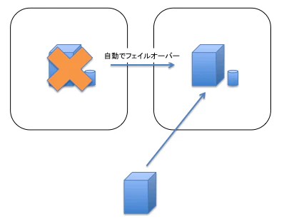 図2: RDS(MySQL)のMulti-AZ構成時のフェイルオーバー