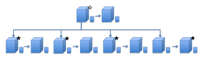 図5: Multi-AZ + Read Repllica