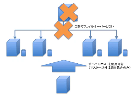 図4: RDS(MySQL)のRead Replicaのフェイルオーバー