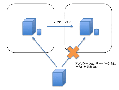 図1: RDS(MySQL)のMulti-AZ構成