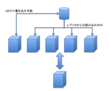 図6: AuroraのRead Replica