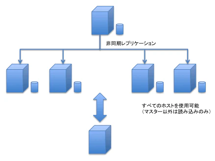 図3: RDS(MySQL)のRead Replica