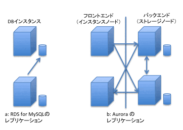 図1: RDS（MySQL） と Aurora のレプリケーションの違い