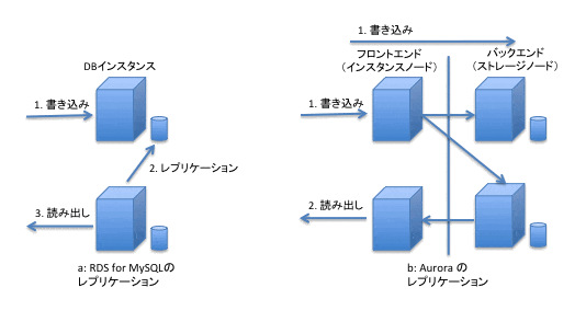 図2: RDS（MySQL）でのレプリカ読み出しと Aurora（MySQL） のレプリカ読み出し