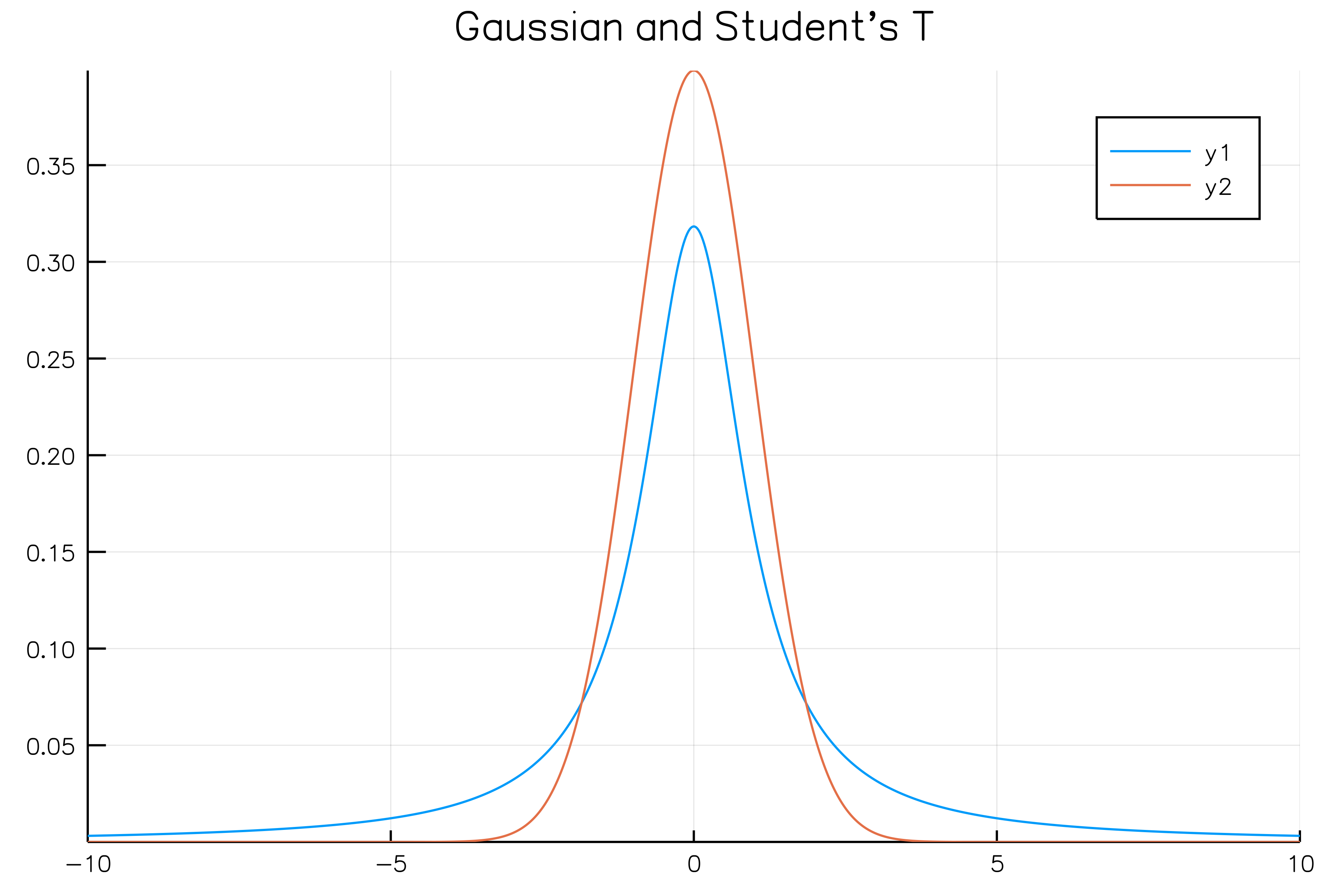 pdfstudent_and_gaussian.png