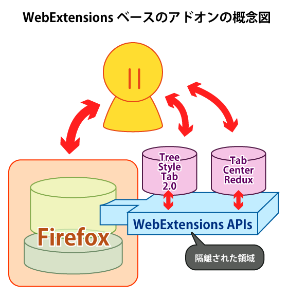 （FirefoxのWebExtensionsなアドオンのアーキテクチャの概念図）