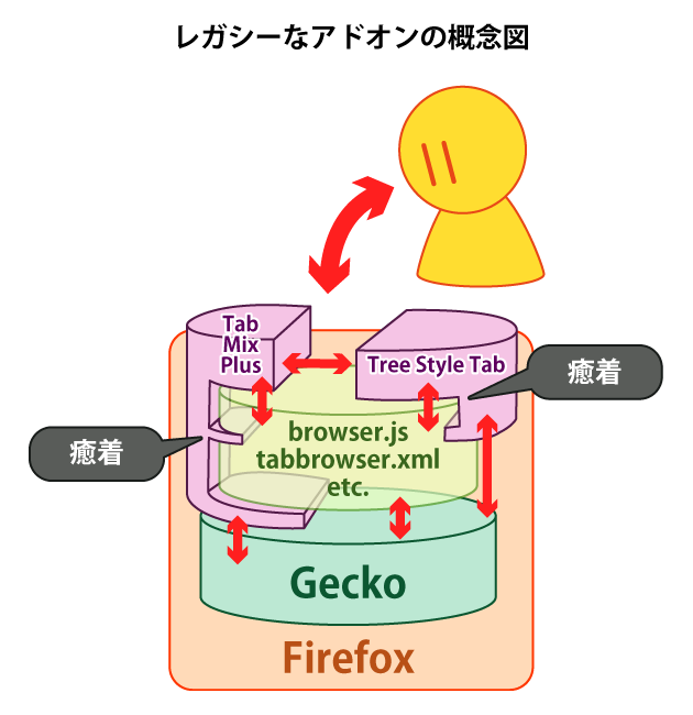 （Firefoxのレガシーなアドオンのアーキテクチャの概念図）
