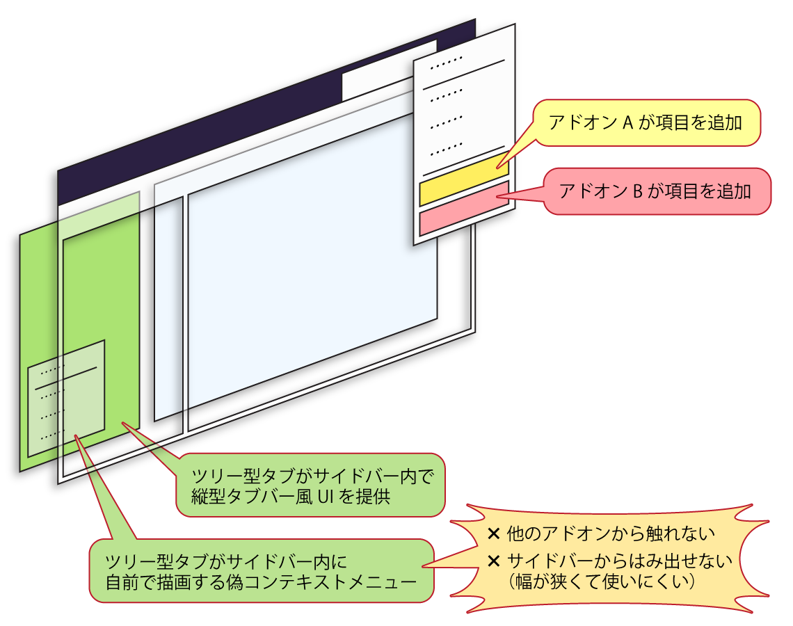 （WebExtensionsベースのアドオン同士が別々の名前空間に分かれている様子を表す図）