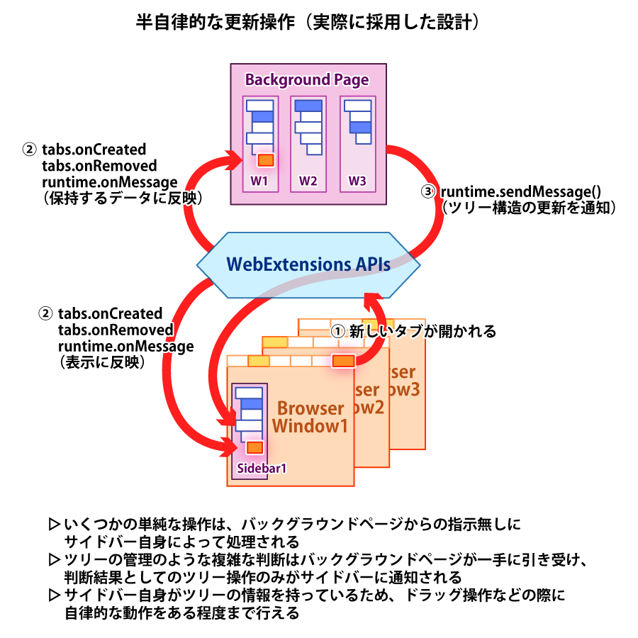 （WE版TSTで各モジュールが半自律動作する様子の概念図）