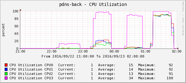 pdns-back_cpus.png